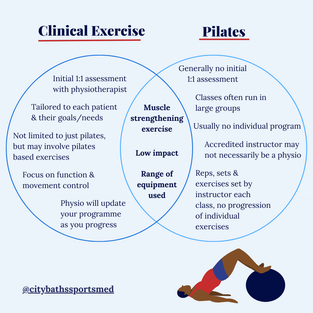 A venn diagram describing the key differences and similarities between clinical exercise and clinical pilates.