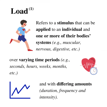 Defining load in the context of tendon injury: Refers to a stimulus that can be applied to an individual and one or more of their bodies’ systems (e.g., muscular, nervous, digestive, etc.), over varying time periods (e.g., seconds, hours, weeks, months, etc.) and with differing amounts (duration, frequency and intensity).
