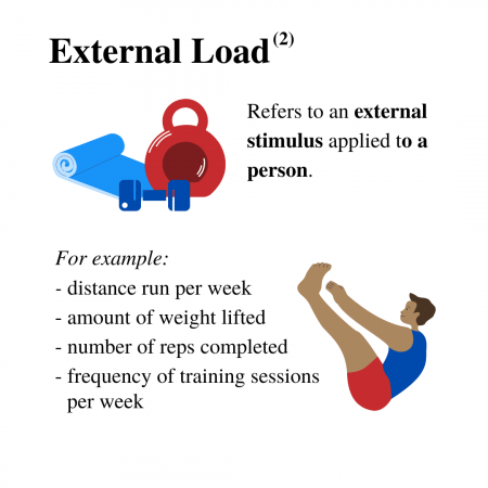 Defining external load: Refers to an external stimulus applied to a person. For example: Distance run per week Amount of weight lifted Number of reps completed Frequency of training sessions