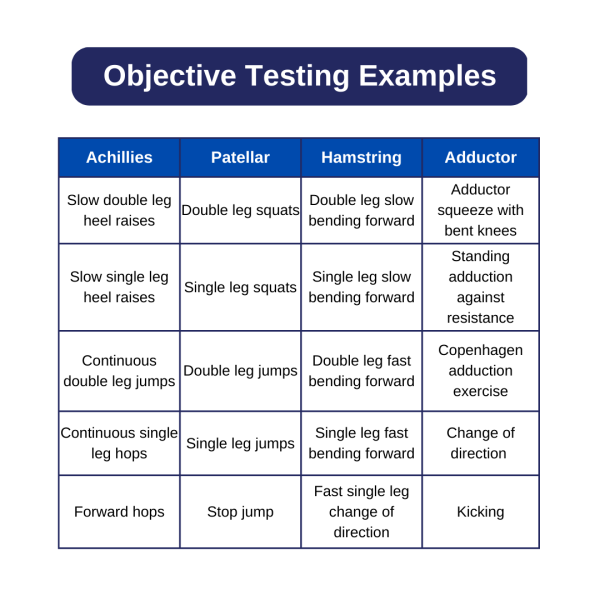 Examples of objective testing methods used by City baths Physio physiotherapists. Achilles tendon testing: Slow double leg heel raises Slow single leg heel raises Continuous double leg jumps Continuous single leg hops Forward hops Patellar tendon testing: Double leg squats Single leg squats Double leg jumps Single leg jumps Stop jump Hamstring tendon testing: Double leg slow bending forward Single leg slow bending forward Double leg fast bending forward Single leg fast bending forward Fast single leg change of direction Adductor tendon testing: Adductor squeeze with bent knees Standing adduction against resistance Copenhagen adduction exercise Change of direction Kicking